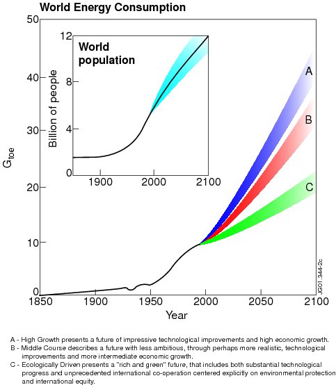 World Energy Consumption}